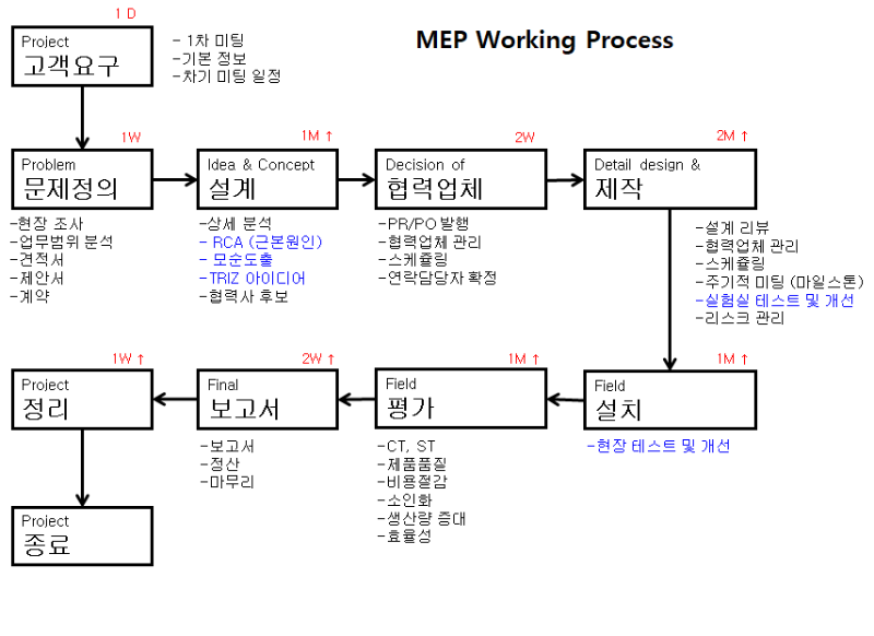 MEP_Working_Process.png