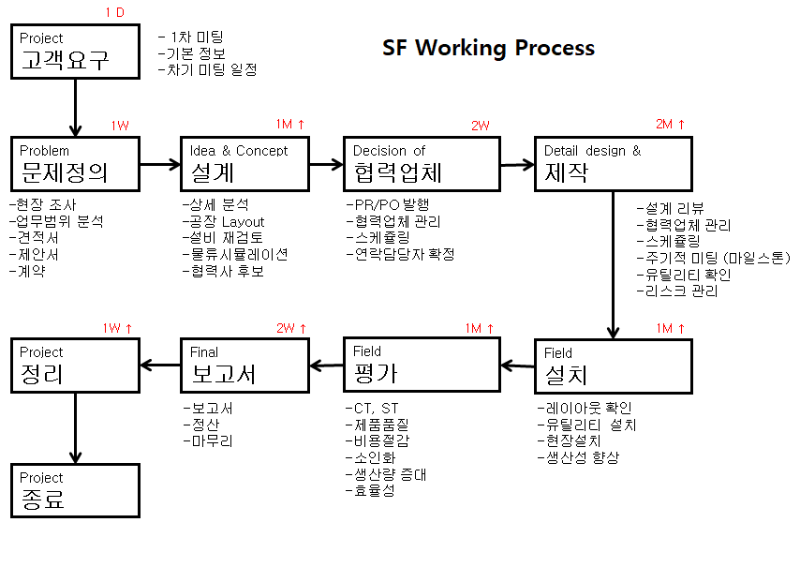 SF_Working_Process.png